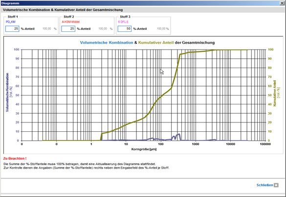 Diagramm: Volumetrische Kombination & Kumulativer Anteil